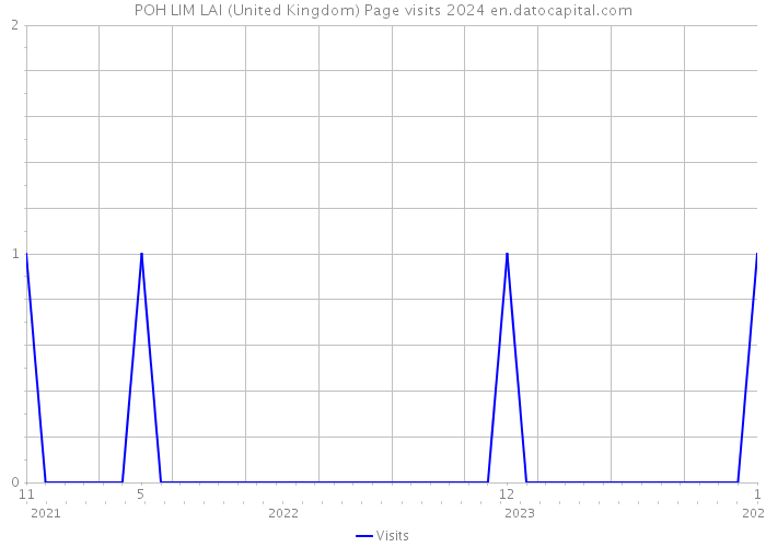 POH LIM LAI (United Kingdom) Page visits 2024 