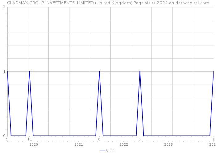 GLADMAX GROUP INVESTMENTS LIMITED (United Kingdom) Page visits 2024 