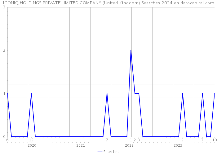 ICONIQ HOLDINGS PRIVATE LIMITED COMPANY (United Kingdom) Searches 2024 