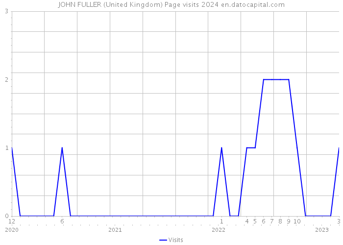 JOHN FULLER (United Kingdom) Page visits 2024 