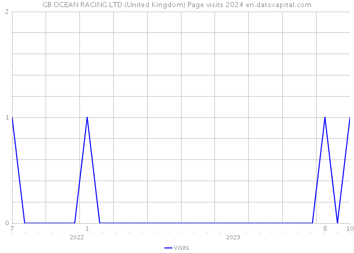 GB OCEAN RACING LTD (United Kingdom) Page visits 2024 