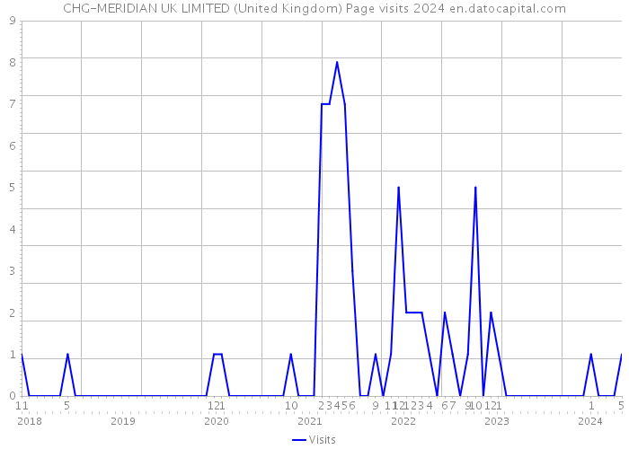 CHG-MERIDIAN UK LIMITED (United Kingdom) Page visits 2024 
