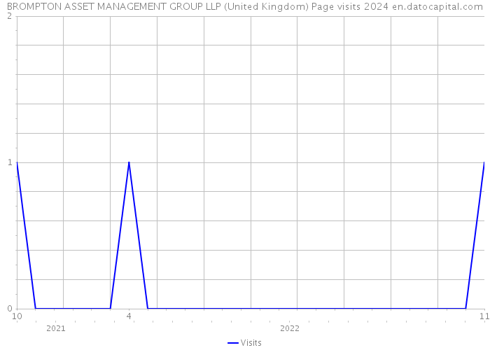 BROMPTON ASSET MANAGEMENT GROUP LLP (United Kingdom) Page visits 2024 