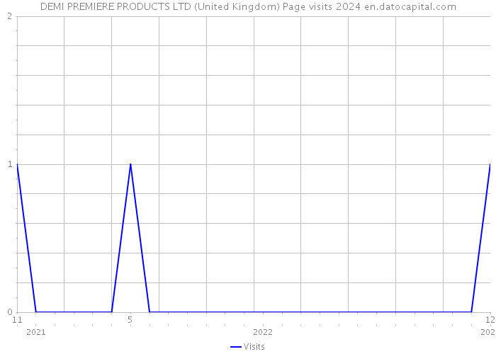 DEMI PREMIERE PRODUCTS LTD (United Kingdom) Page visits 2024 