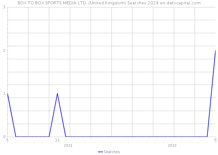 BOX TO BOX SPORTS MEDIA LTD. (United Kingdom) Searches 2024 
