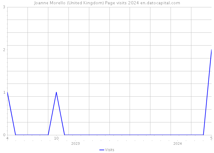 Joanne Morello (United Kingdom) Page visits 2024 