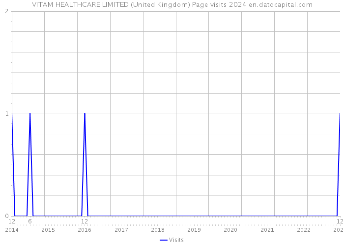 VITAM HEALTHCARE LIMITED (United Kingdom) Page visits 2024 