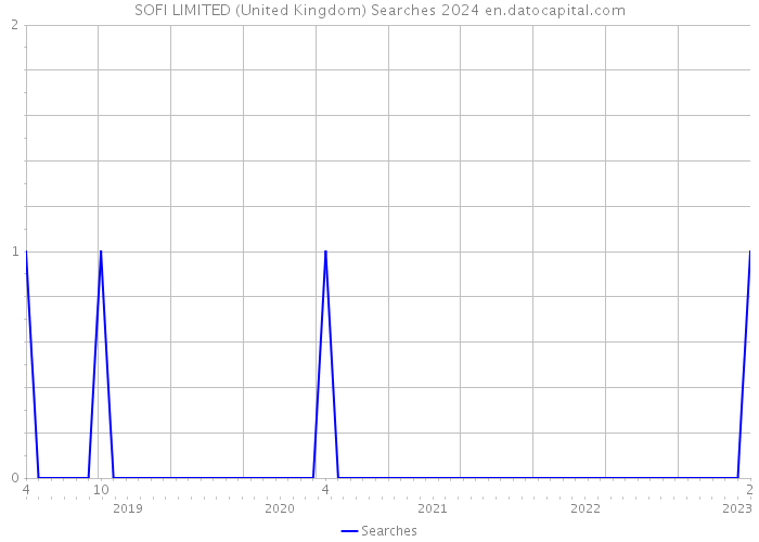 SOFI LIMITED (United Kingdom) Searches 2024 