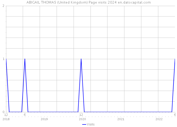 ABIGAIL THOMAS (United Kingdom) Page visits 2024 