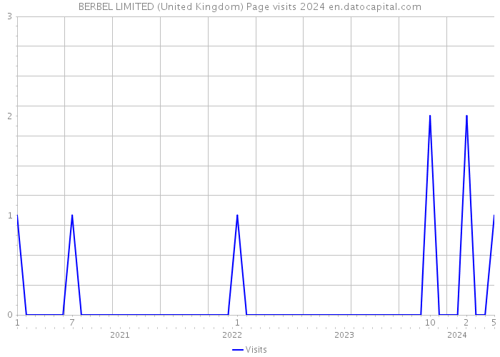 BERBEL LIMITED (United Kingdom) Page visits 2024 