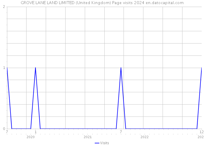 GROVE LANE LAND LIMITED (United Kingdom) Page visits 2024 