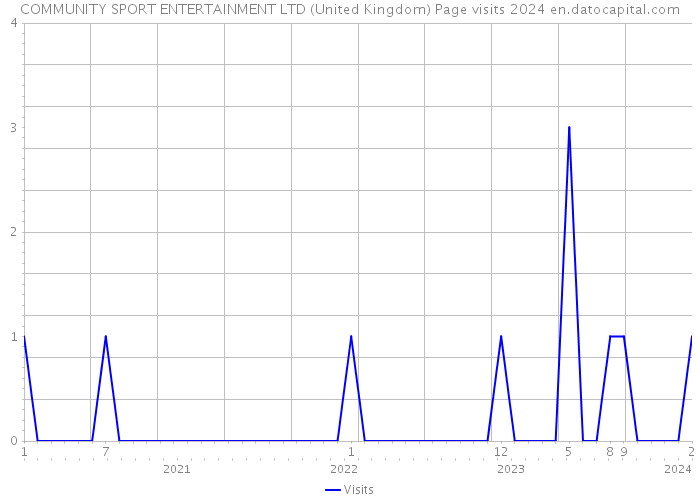 COMMUNITY SPORT ENTERTAINMENT LTD (United Kingdom) Page visits 2024 