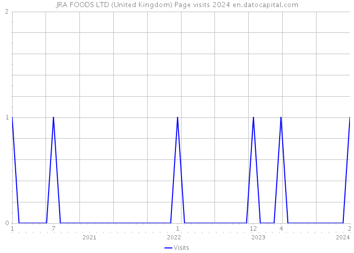 JRA FOODS LTD (United Kingdom) Page visits 2024 