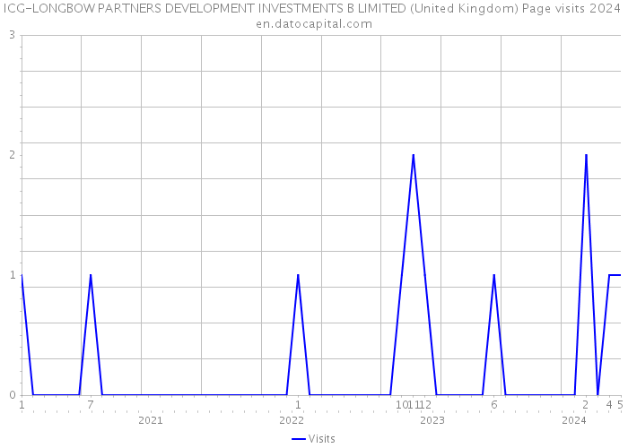 ICG-LONGBOW PARTNERS DEVELOPMENT INVESTMENTS B LIMITED (United Kingdom) Page visits 2024 