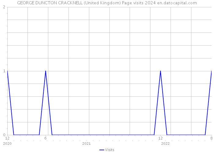 GEORGE DUNCTON CRACKNELL (United Kingdom) Page visits 2024 