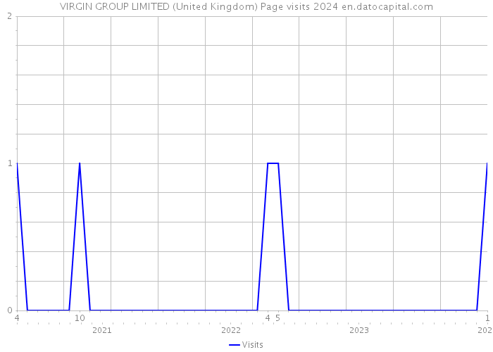 VIRGIN GROUP LIMITED (United Kingdom) Page visits 2024 