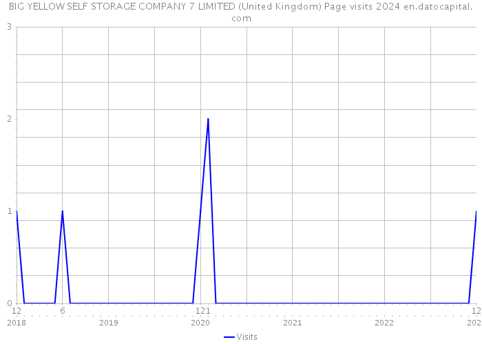 BIG YELLOW SELF STORAGE COMPANY 7 LIMITED (United Kingdom) Page visits 2024 