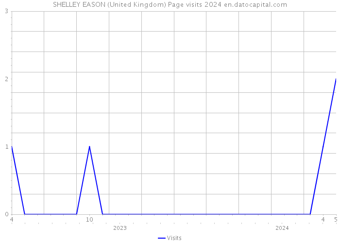 SHELLEY EASON (United Kingdom) Page visits 2024 