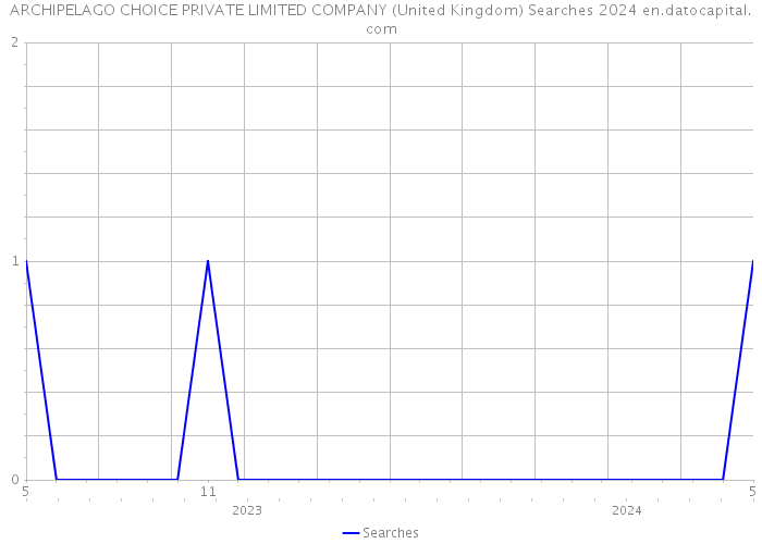 ARCHIPELAGO CHOICE PRIVATE LIMITED COMPANY (United Kingdom) Searches 2024 