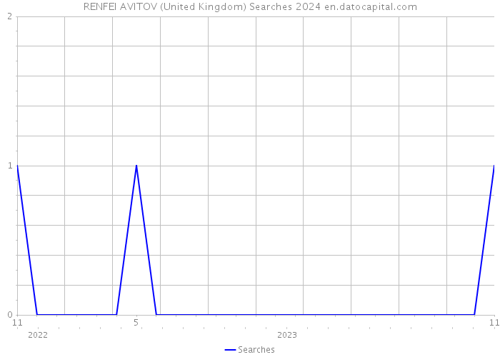 RENFEI AVITOV (United Kingdom) Searches 2024 