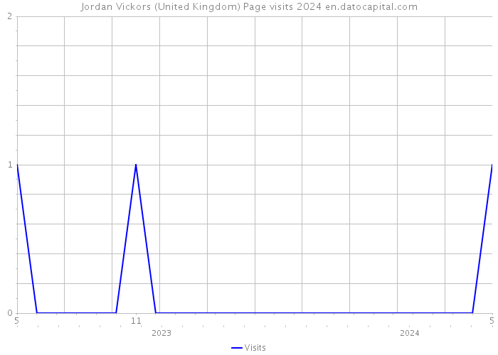 Jordan Vickors (United Kingdom) Page visits 2024 