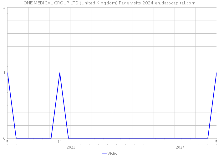 ONE MEDICAL GROUP LTD (United Kingdom) Page visits 2024 