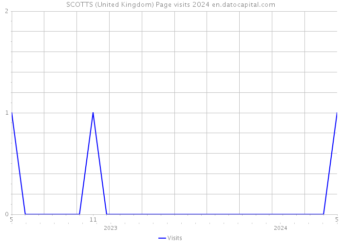 SCOTTS (United Kingdom) Page visits 2024 
