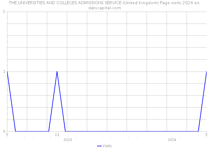 THE UNIVERSITIES AND COLLEGES ADMISSIONS SERVICE (United Kingdom) Page visits 2024 