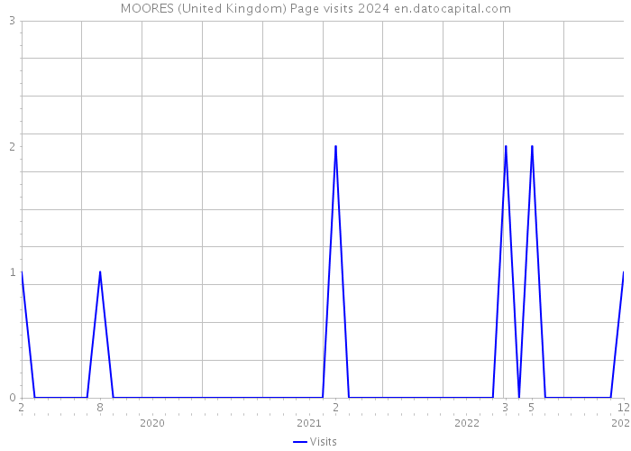 MOORES (United Kingdom) Page visits 2024 