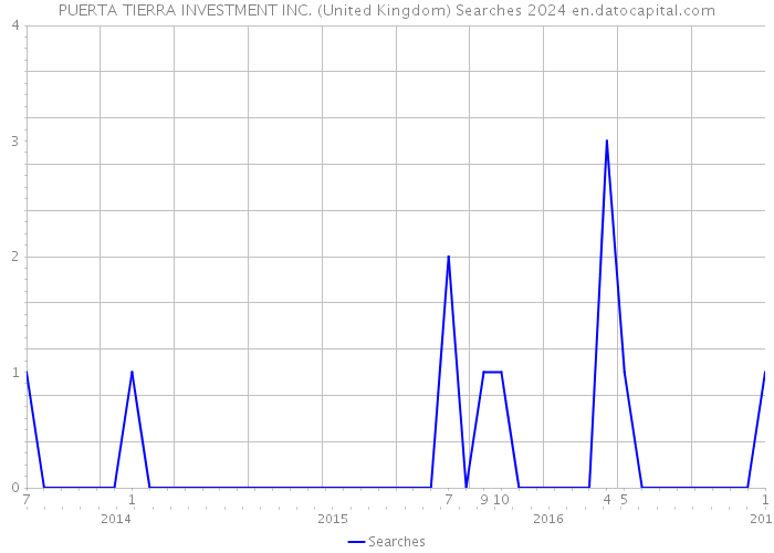 PUERTA TIERRA INVESTMENT INC. (United Kingdom) Searches 2024 