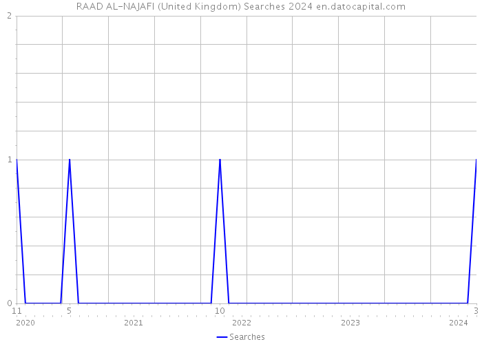 RAAD AL-NAJAFI (United Kingdom) Searches 2024 