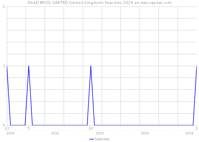 RAAD BROS. LIMITED (United Kingdom) Searches 2024 
