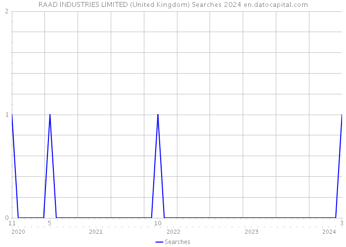 RAAD INDUSTRIES LIMITED (United Kingdom) Searches 2024 