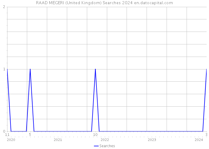 RAAD MEGERI (United Kingdom) Searches 2024 