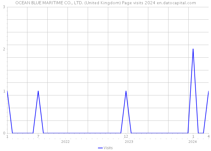 OCEAN BLUE MARITIME CO., LTD. (United Kingdom) Page visits 2024 