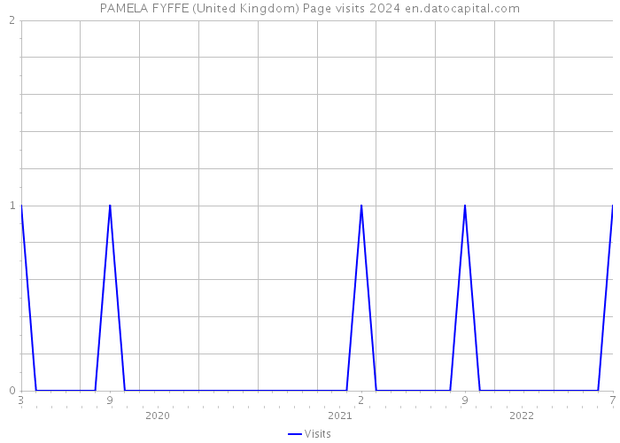 PAMELA FYFFE (United Kingdom) Page visits 2024 