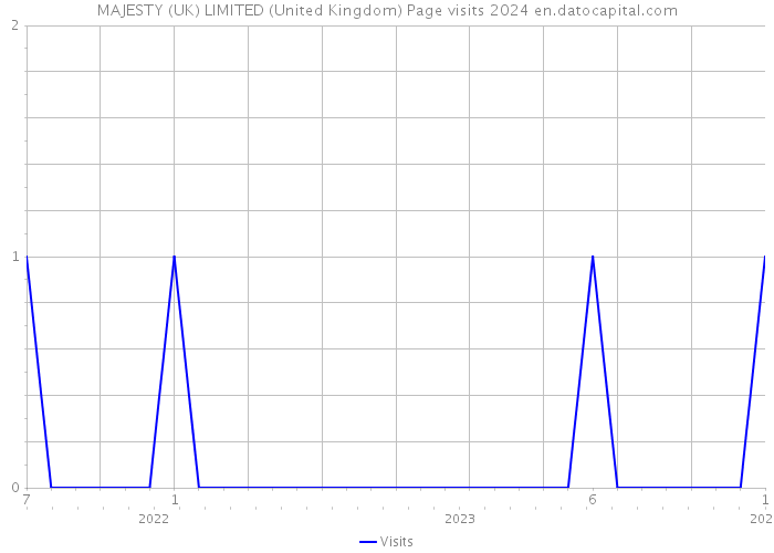 MAJESTY (UK) LIMITED (United Kingdom) Page visits 2024 