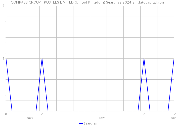 COMPASS GROUP TRUSTEES LIMITED (United Kingdom) Searches 2024 
