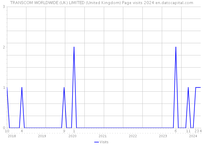 TRANSCOM WORLDWIDE (UK) LIMITED (United Kingdom) Page visits 2024 