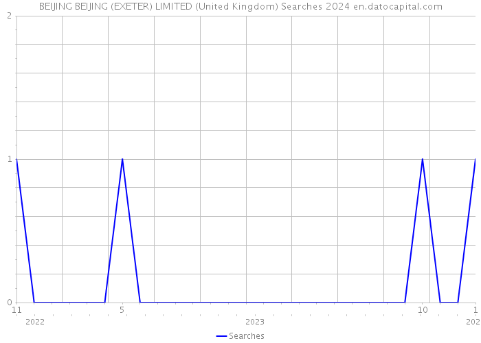 BEIJING BEIJING (EXETER) LIMITED (United Kingdom) Searches 2024 