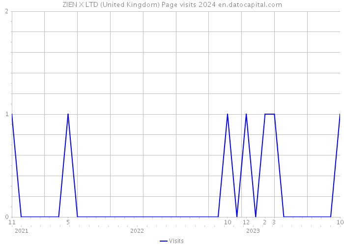 ZIEN X LTD (United Kingdom) Page visits 2024 