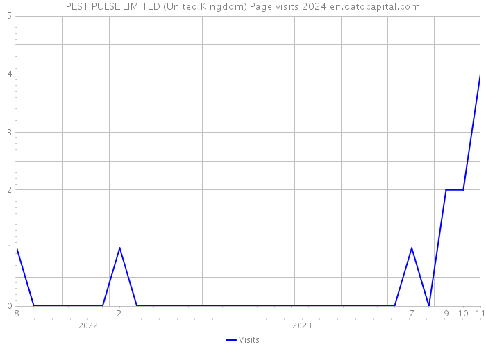 PEST PULSE LIMITED (United Kingdom) Page visits 2024 