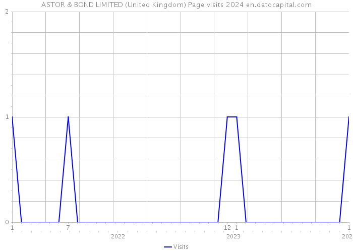 ASTOR & BOND LIMITED (United Kingdom) Page visits 2024 