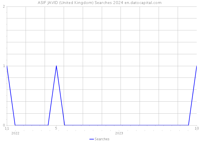 ASIF JAVID (United Kingdom) Searches 2024 