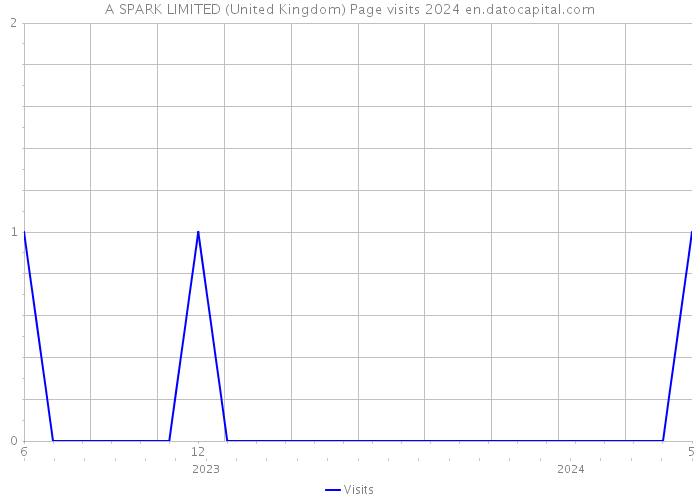 A SPARK LIMITED (United Kingdom) Page visits 2024 