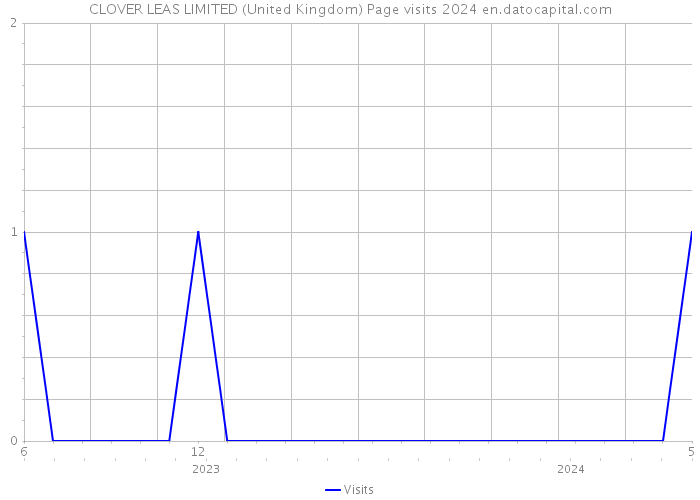 CLOVER LEAS LIMITED (United Kingdom) Page visits 2024 