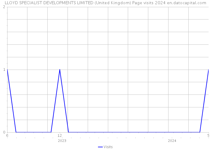 LLOYD SPECIALIST DEVELOPMENTS LIMITED (United Kingdom) Page visits 2024 
