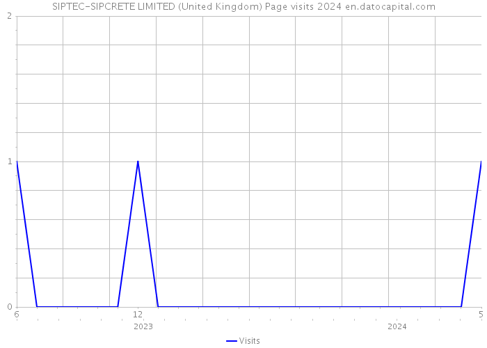 SIPTEC-SIPCRETE LIMITED (United Kingdom) Page visits 2024 