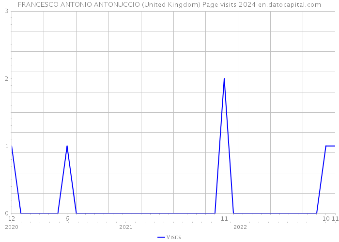 FRANCESCO ANTONIO ANTONUCCIO (United Kingdom) Page visits 2024 