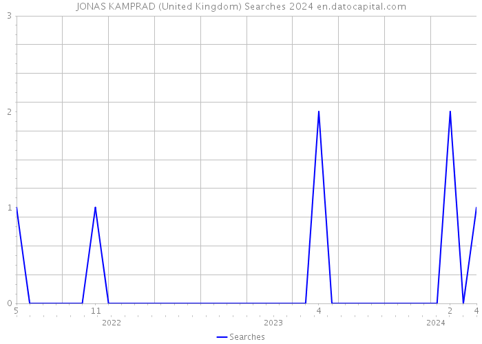 JONAS KAMPRAD (United Kingdom) Searches 2024 